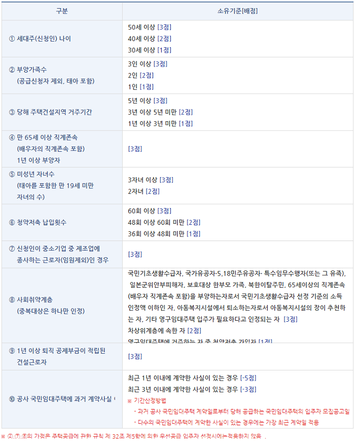 국민임대주택 동일순위 경쟁시 입주자 선정기준