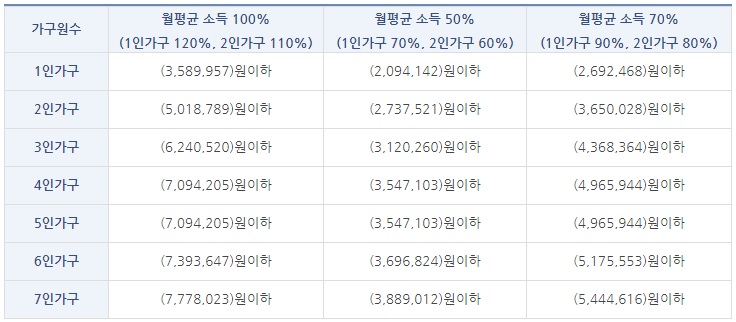 가구원수별 월평균 소득 정보
