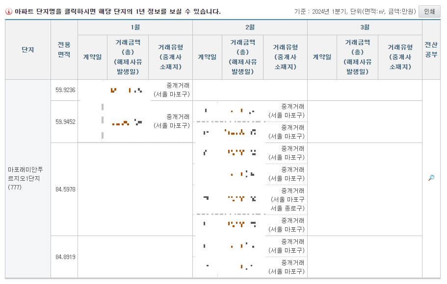 국토교통부 아파트실거래가 내역 조회